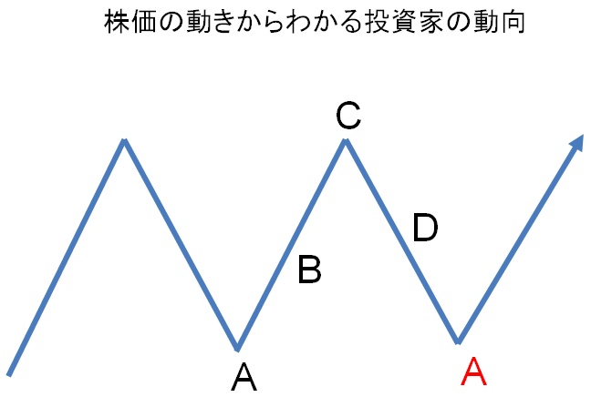 投資家の動向