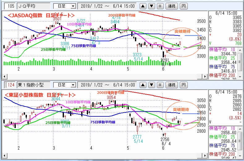 JASDAQ指数＆東証小型株指数 日足チャート