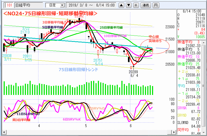 NO24･75日線形回帰・短期移動平均線