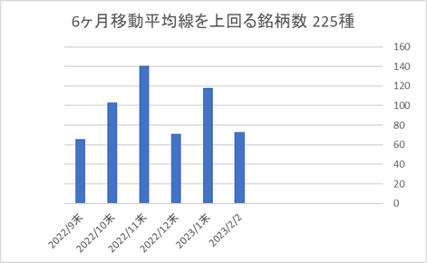 225銘柄