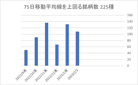 225銘柄