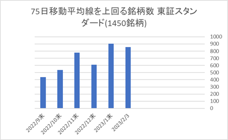 東証スタンダード銘柄