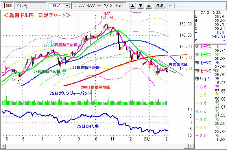 ドル円　日足チャート
