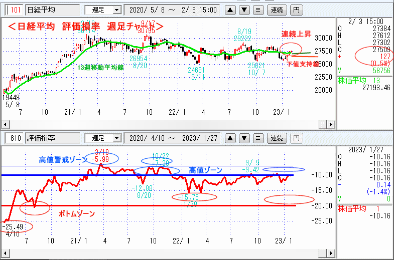 評価損率・週足チャート