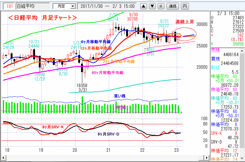 日経平均　月足チャート