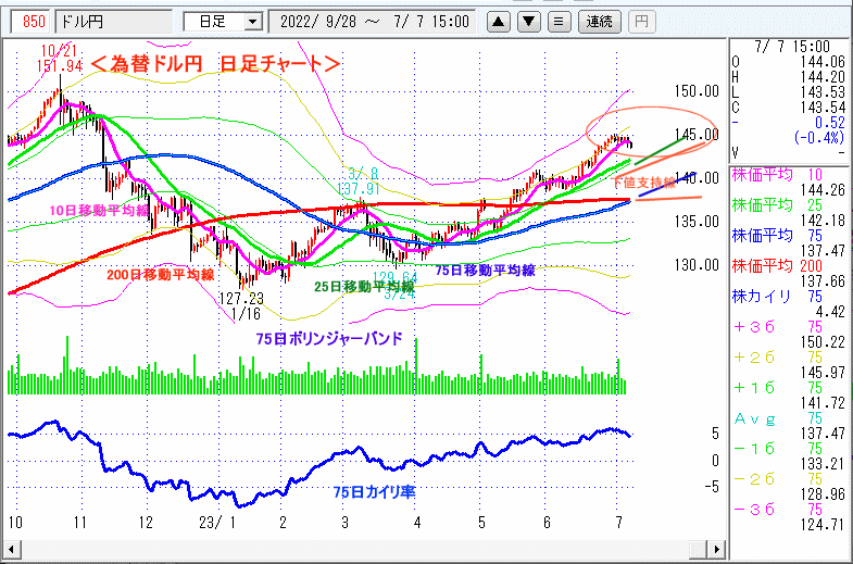 ドル円　日足チャート