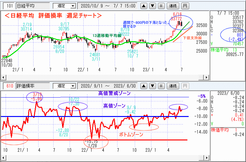 評価損率・週足チャート