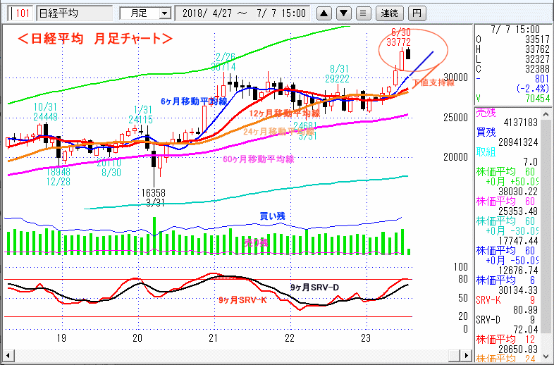 日経平均　月足チャート