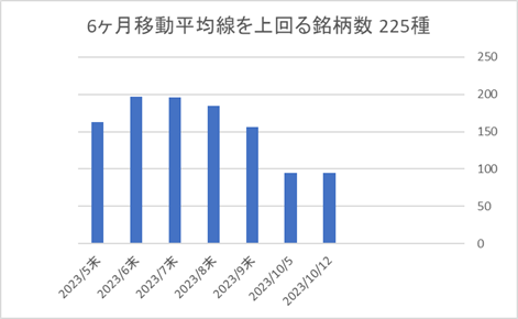 225銘柄