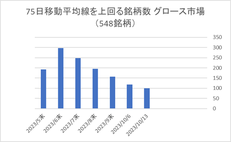 東証グロース銘柄