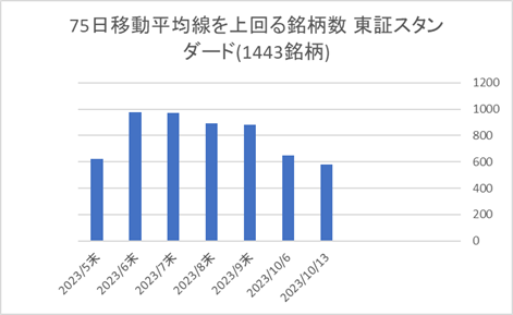 東証スタンダード銘柄