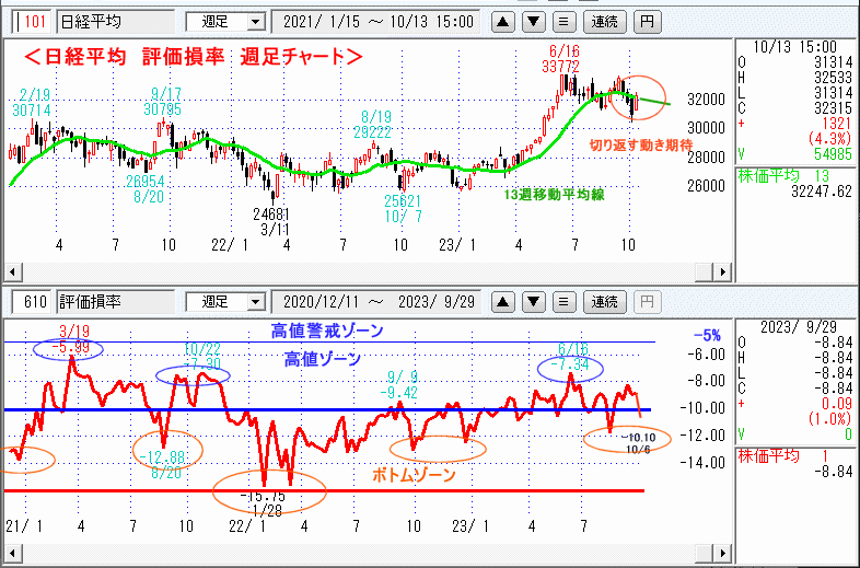評価損率・週足チャート