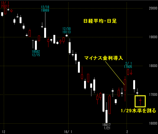 日経平均日足