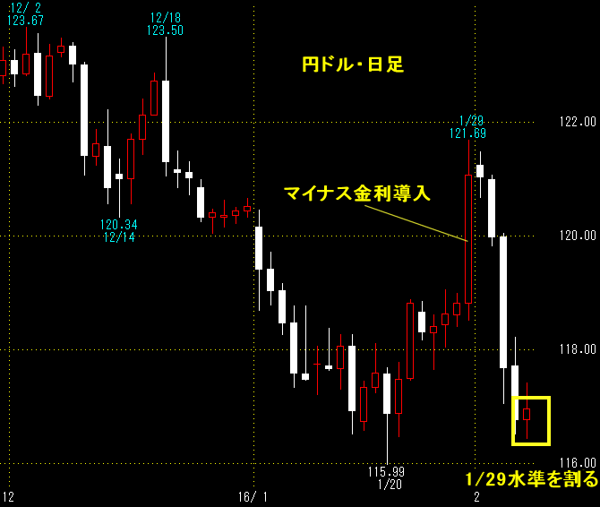 為替日足