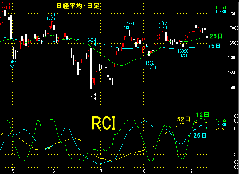 図－１