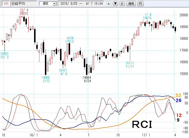 日経平均ＲＣＩ