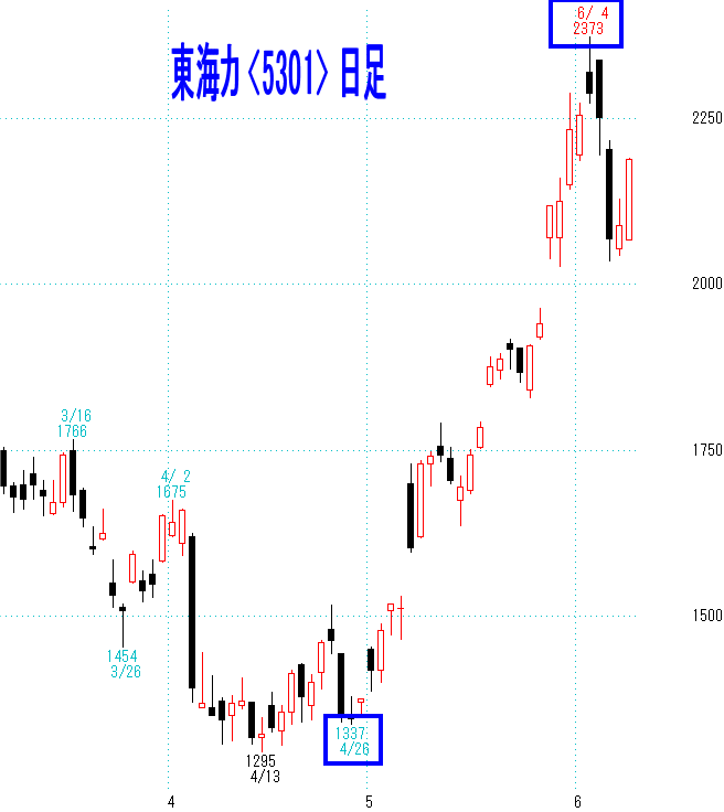 参考チャート