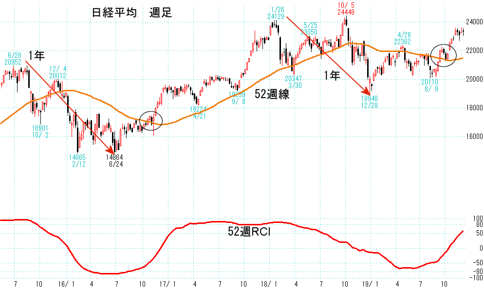 参考チャート