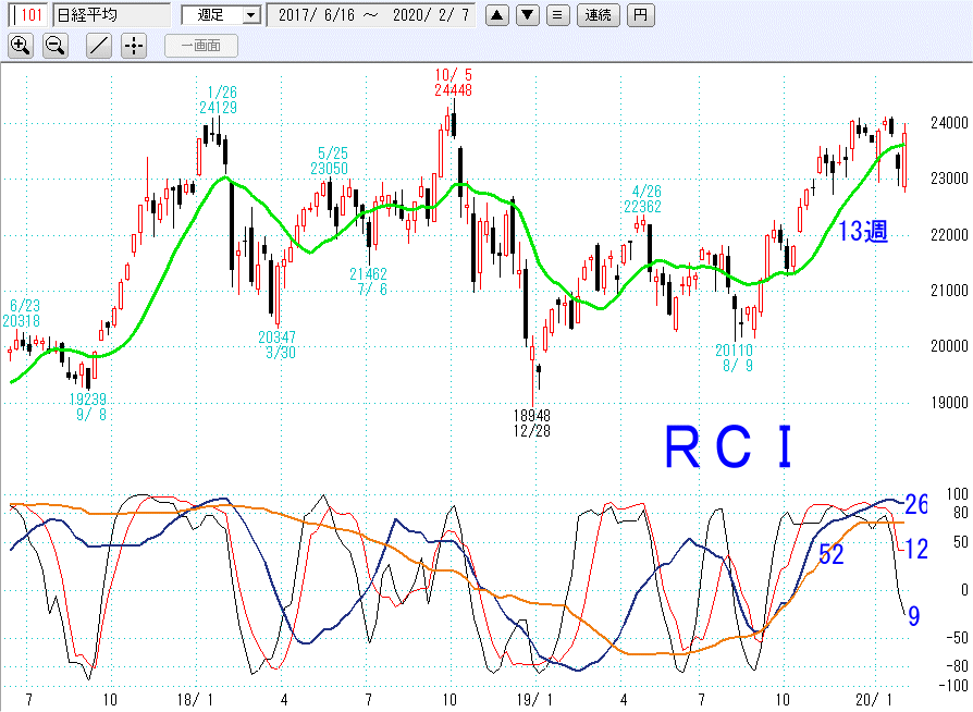 日経平均週足RCI