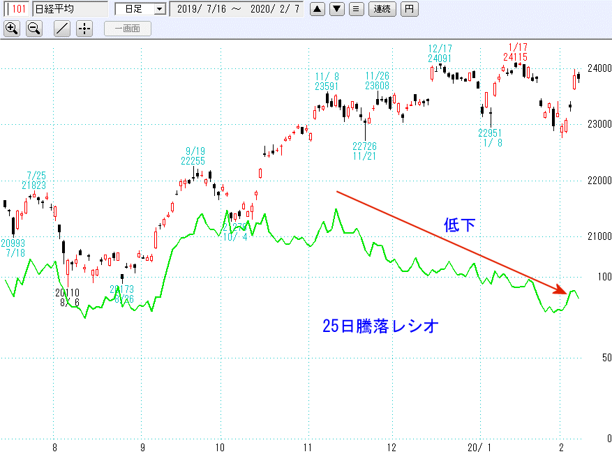 日経平均日足騰落レシオ