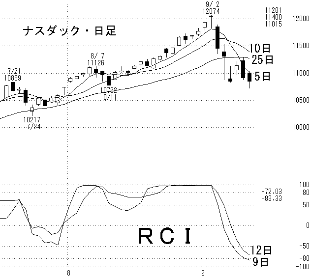 ナスダック日足