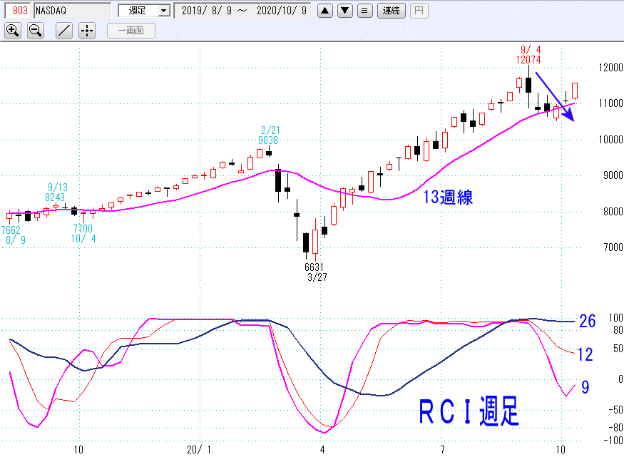 ナスダック週足