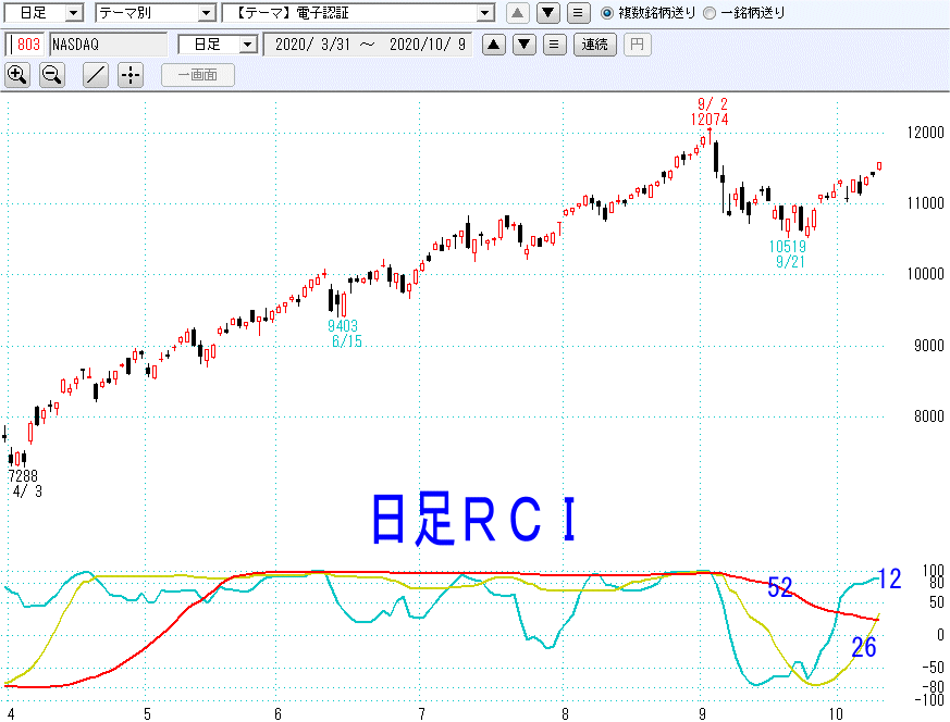 ナスダック日足