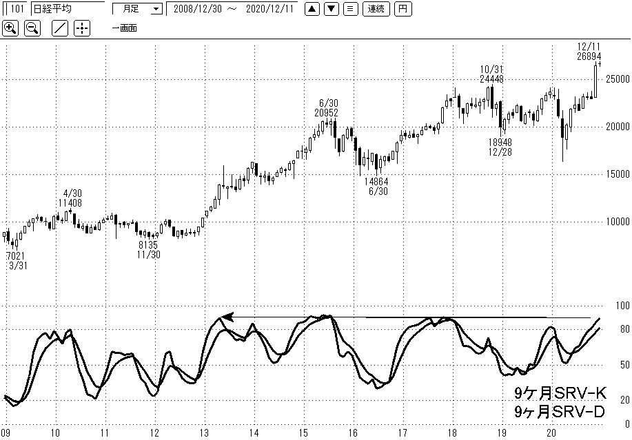 日経平均月足