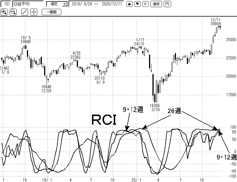 日経平均週足