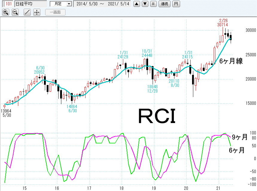 日経平均日足