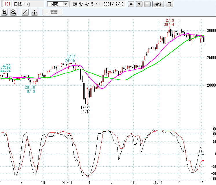 日経平均週足