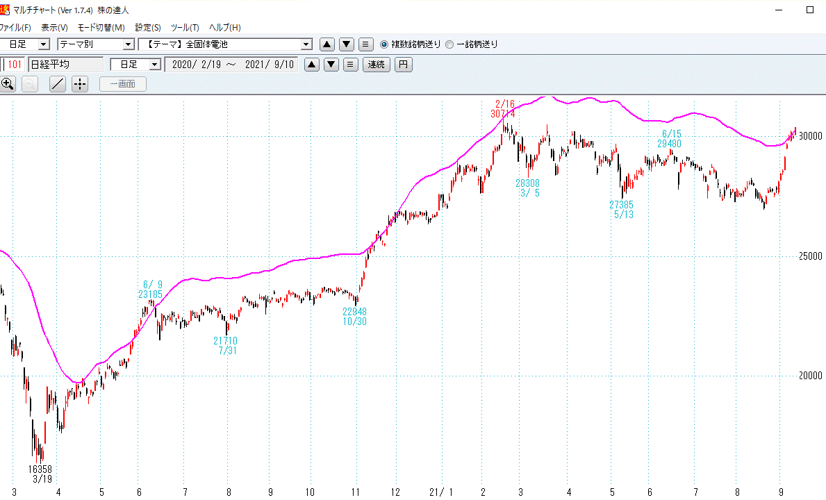 日経平均日足