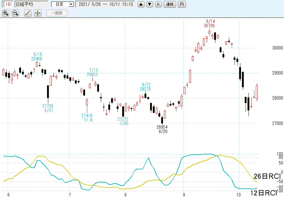 日経平均日足