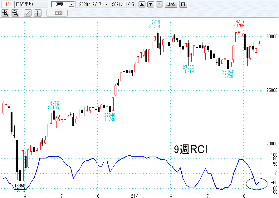 日経平均週足