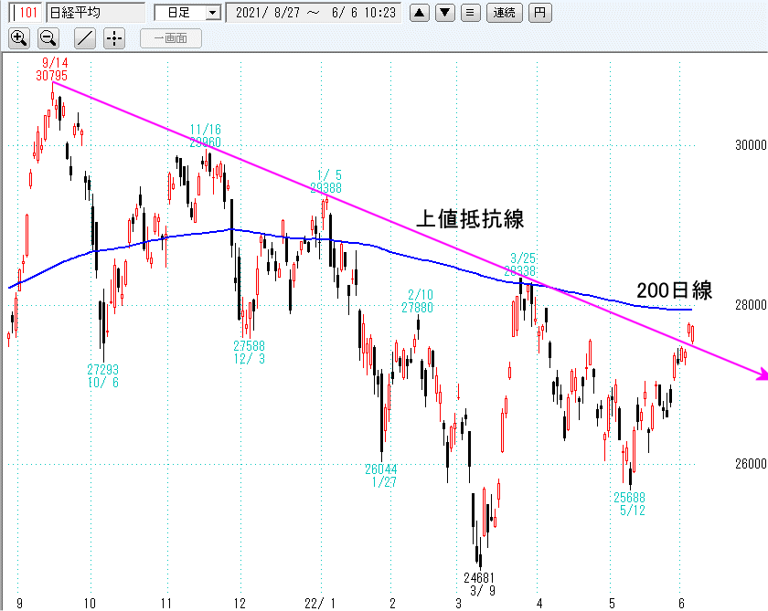 日経平均日足