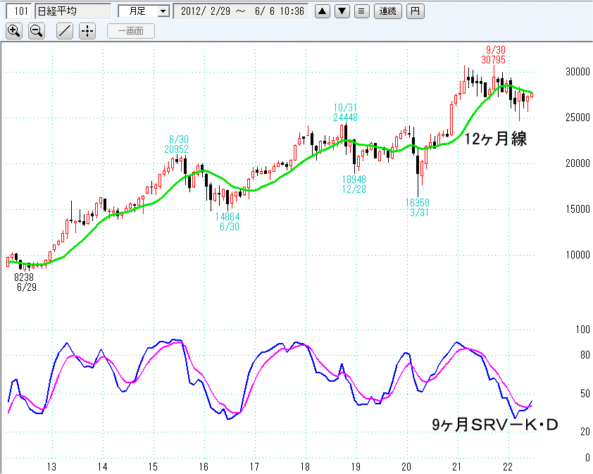 日経平均月足