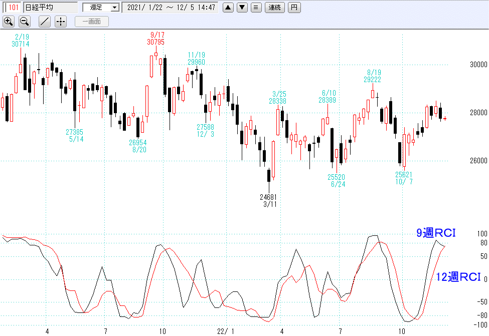 日経平均週足