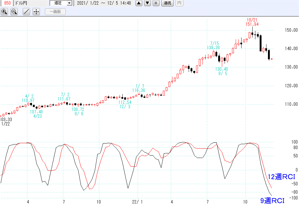 ドル円週足