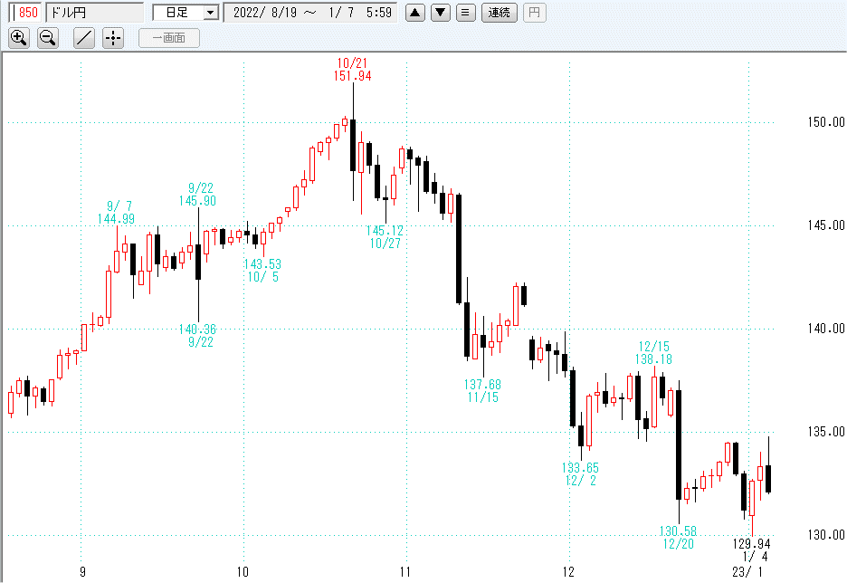 ドル円日足