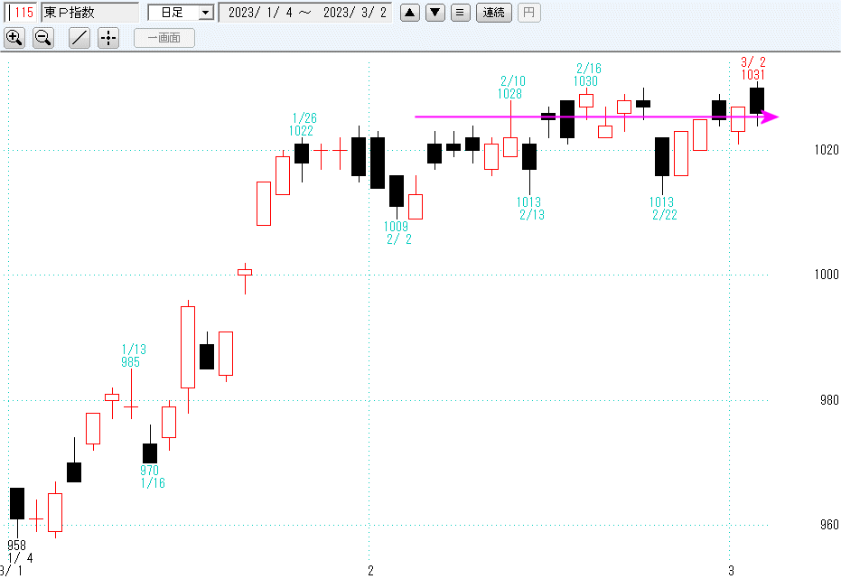 東証プライム指数日足