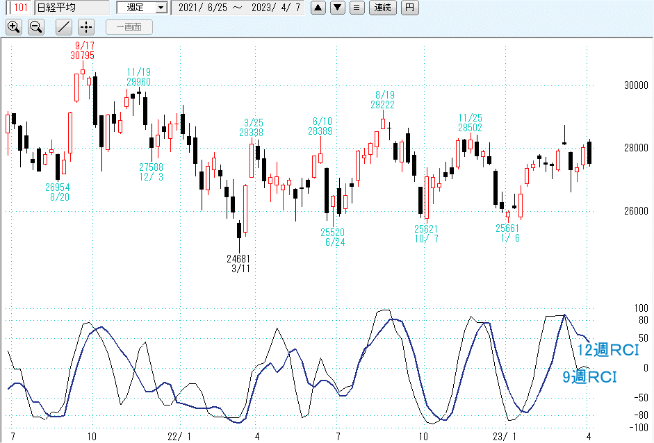 日経平均週足