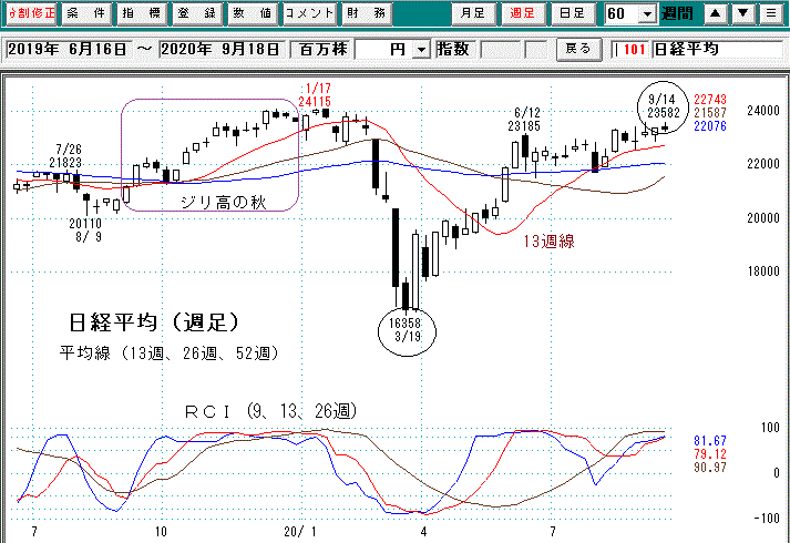 日経平均週足