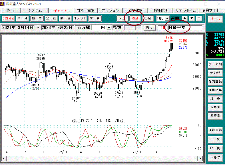 日経平均週足